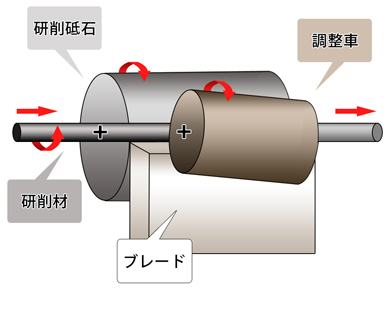 研削砥石 調整車 研削材 ブレード